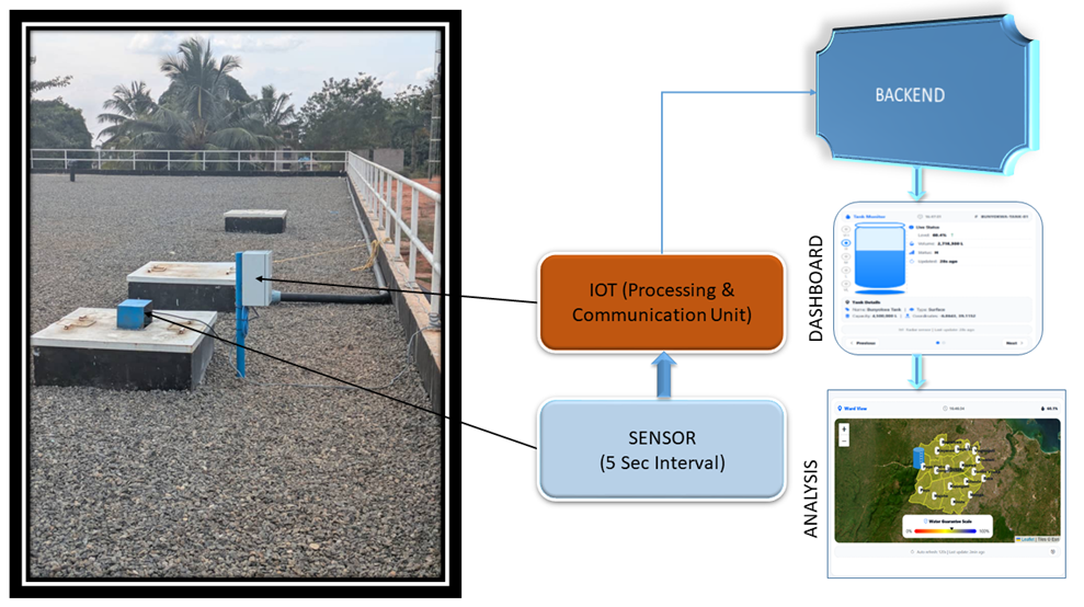 Web Application Development